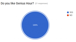 Pie Chart showing 100% of the students surveyed in Mrs. Grady's class like Genius Hour.