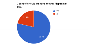 Pie chart showing 21.4% said they didn't want another flipped half day and 78.6 said they wanted another one.