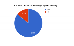 Pie chart showing 14.3% of the students didn't like the flipped half day and 85.7% did like it.