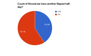 Pie chart showing 59.1% don't want another flipped 1/2 day and 40.9% said yes.
