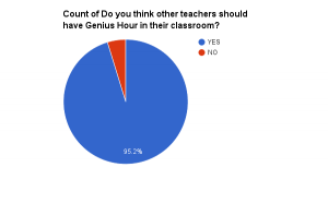 Pie chart showing 95.2% thought other teachers should do Genius Hour in their classroom. 4.8% said no.