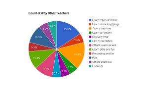 Pie Chart showing reason to add Genius Hour to your classroom with the four reasons being: learn topics of choice, topics they love, fun, learn skill and fun, and others learn as well.