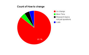 Pie chart showing reasons to change Genius Hour: More time, Research topics not just questions and research lists of things.