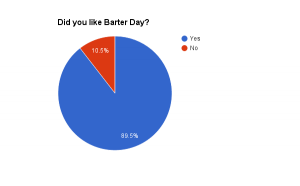 Pie Chart showing 89.5% like Barter Day.