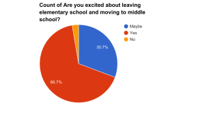 Pie Chart showing the percentages of students excited about moving to middle school. 66.7% said yes, 2.6% said no, and 30.7% said maybe.