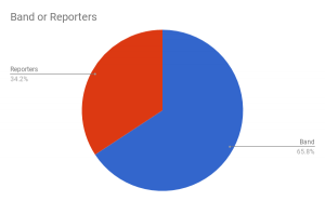 Pie chart showing 61% of the students chose band and 34% chose reporters.